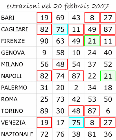 estrazioni del lotto