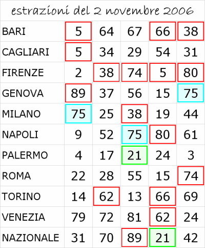 estrazioni del lotto